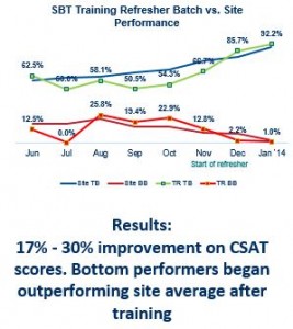 Lowest performers outperformed the site average after training.